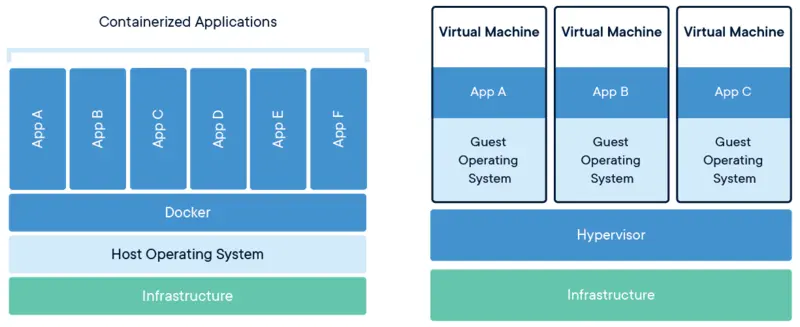 Docker vs. Traditional VMs