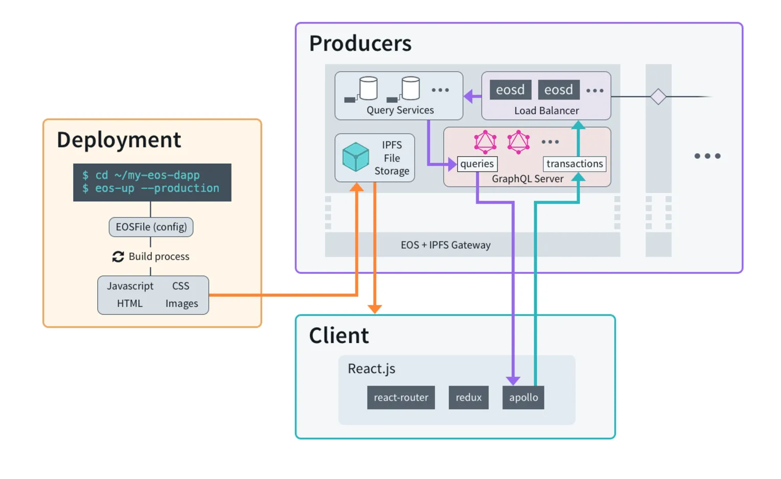 EOS Application Stack